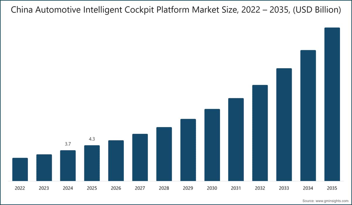 China Automotive Intelligent Cockpit Platform Market Size, 2022 – 2035, (USD Billion)
