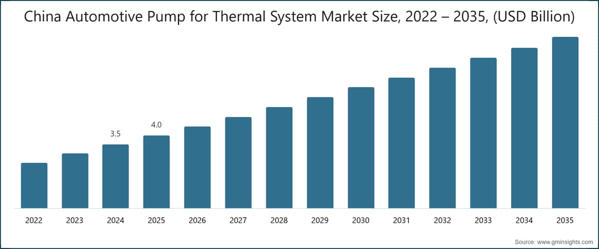 中国自動車用サーマルシステム向けポンプ市場規模、2022〜2035年（10億米ドル）