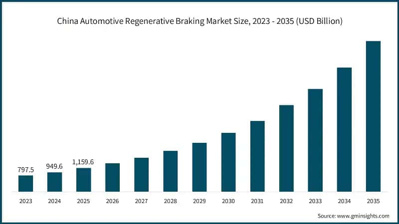 china-automotive-regenerative-braking-market-size-2026-2035
