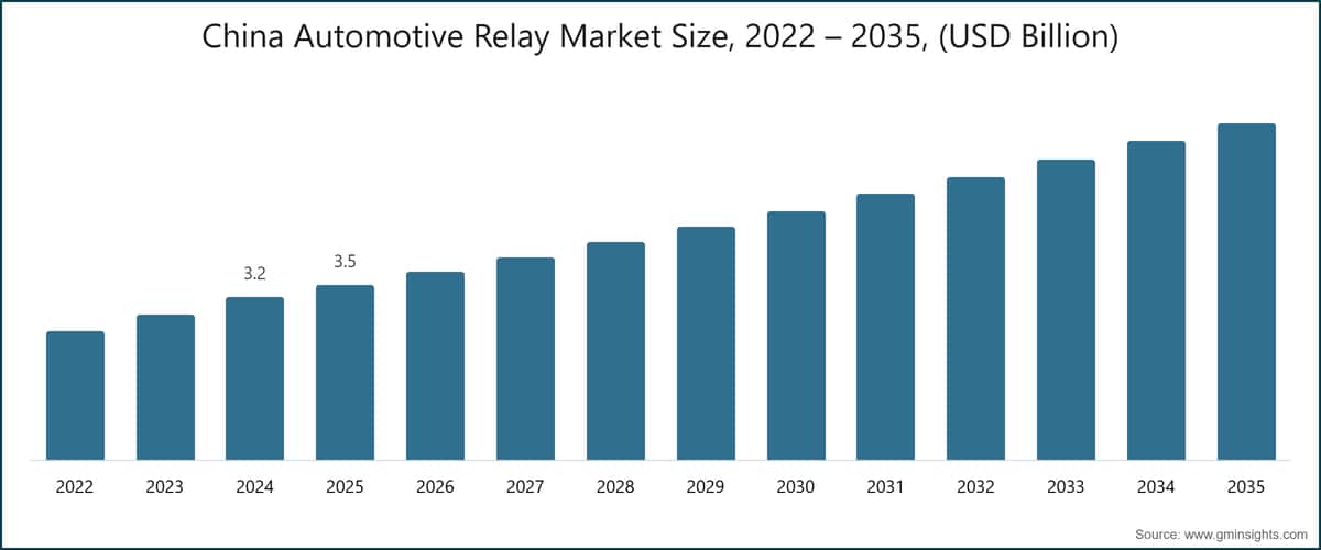 China Automotive Relay Market Size, 2022 – 2035, (USD Billion)