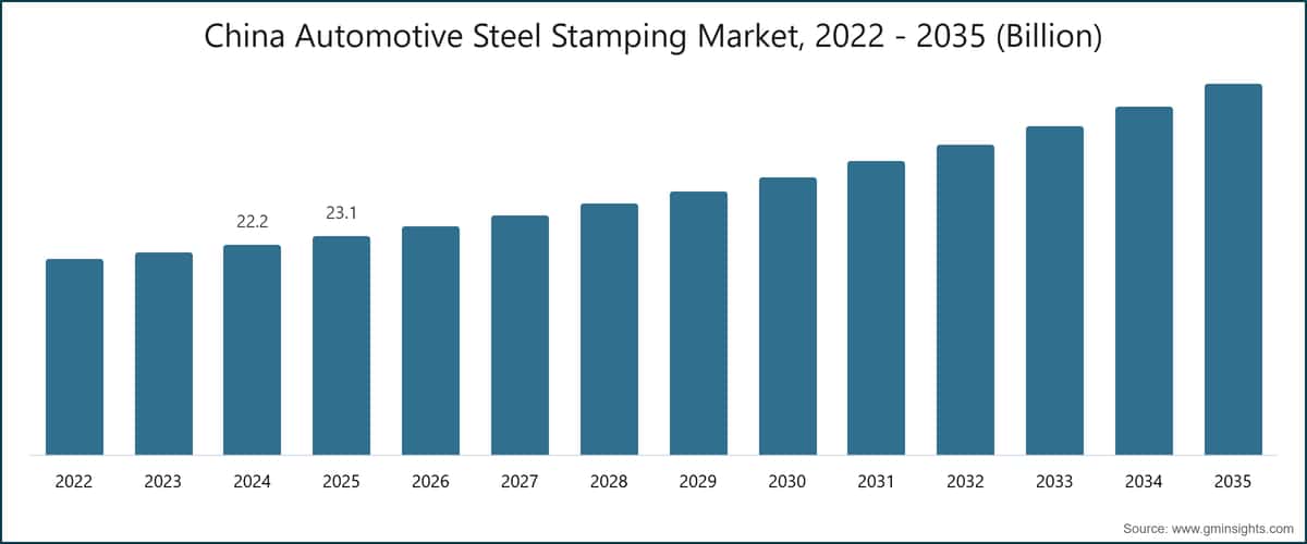China Automotive Steel Stamping Market, 2022 - 2035 (Billion)
