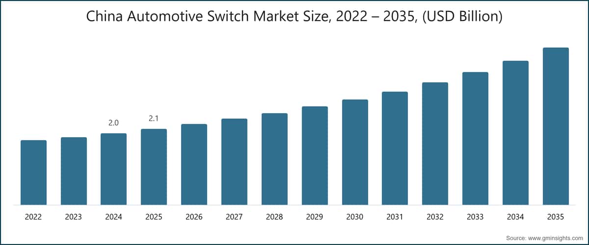China Automotive Switch Market Size, 2022 – 2035, (USD Billion)