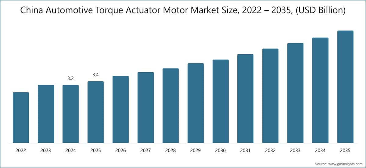China Automotive Torque Actuator Motor Market Size, 2022 – 2035, (USD Billion)