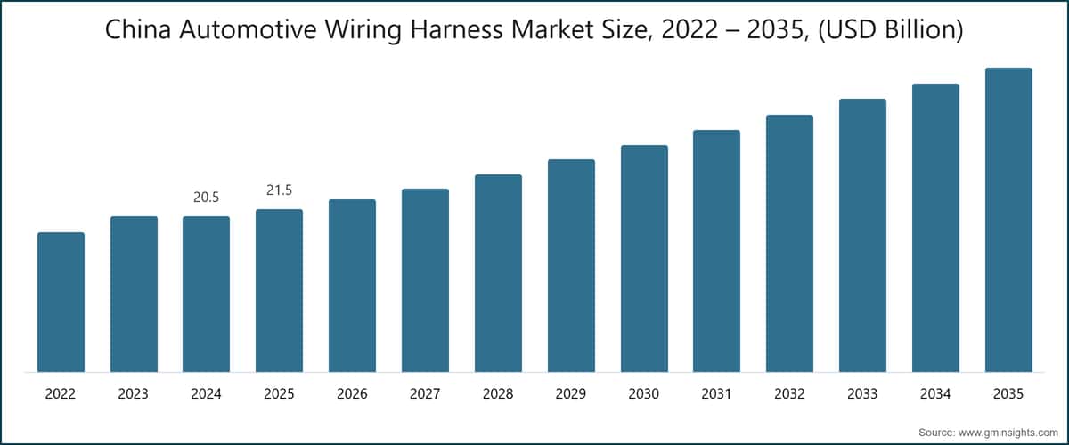 Marktgröße für Fahrzeugkabelsätze in China, 2022–2035 (Milliarden USD)