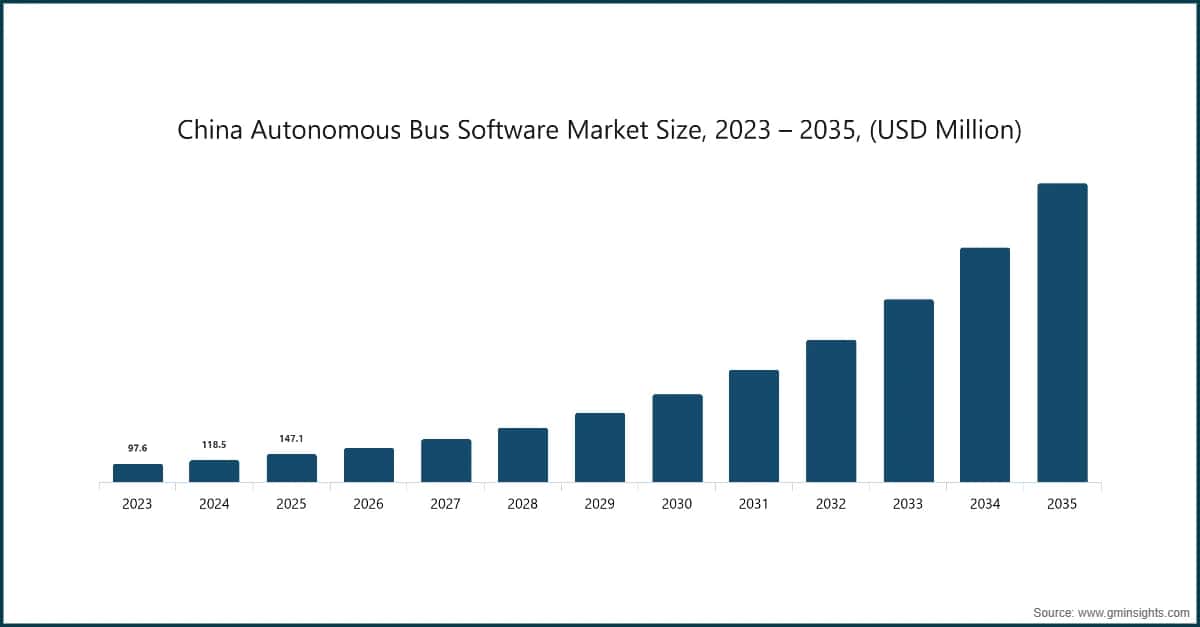 China Autonomous Bus Software Market Size, 2023 – 2035, (USD Million)