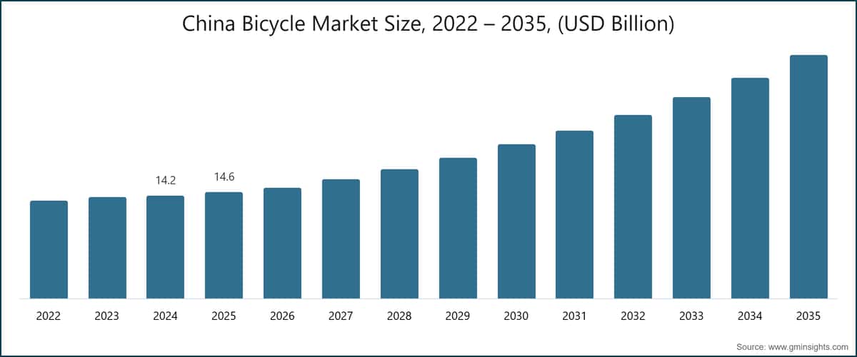 Dimensione del mercato cinese delle biciclette, 2022 – 2035 (miliardi di dollari USA)