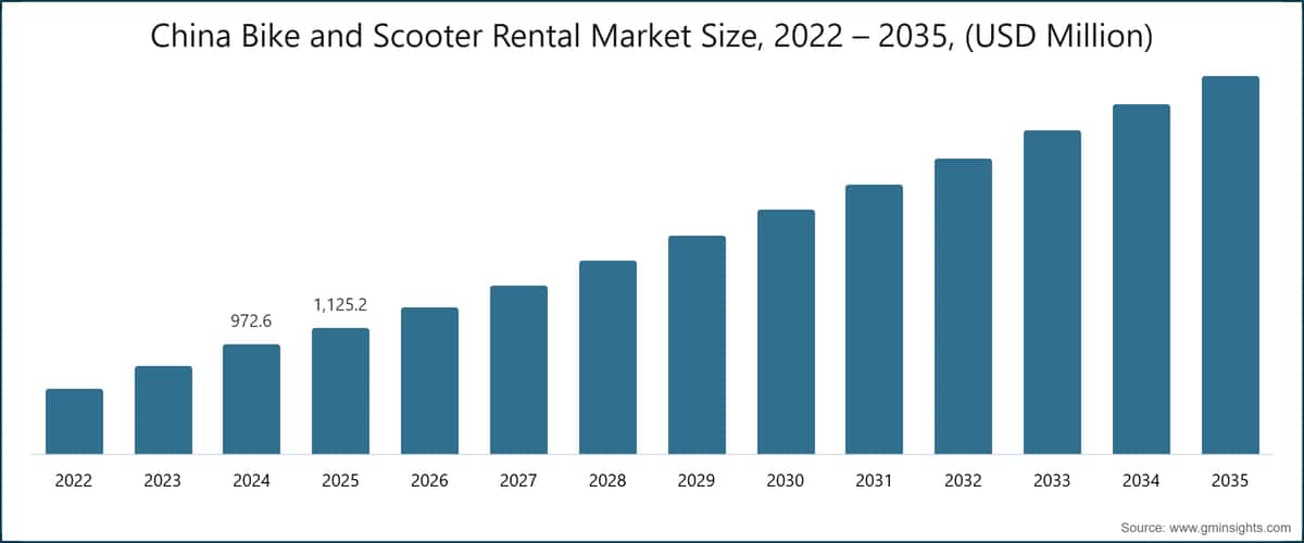 Marktgröße für die Vermietung von Fahrrädern und Scootern in China, 2022–2035 (Millionen USD)