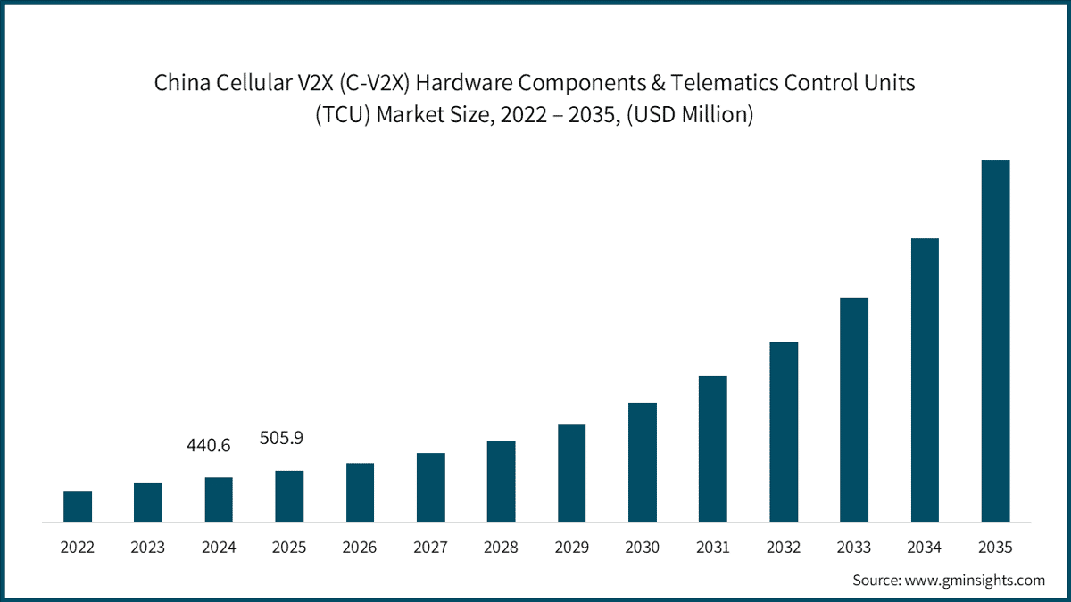 Dimensione del mercato cinese dei componenti hardware Cellular V2X (C-V2X) e delle unità di controllo telematico (TCU), 2022–2035 (milioni di dollari USA)