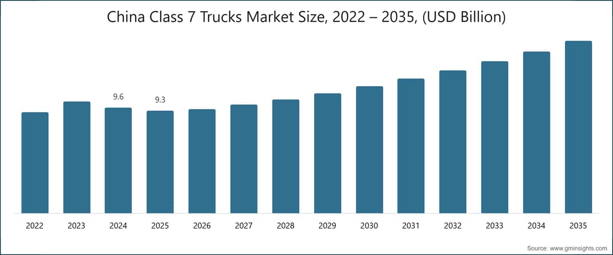 中国のクラス7トラック市場規模、2022〜2035年（10億米ドル単位）