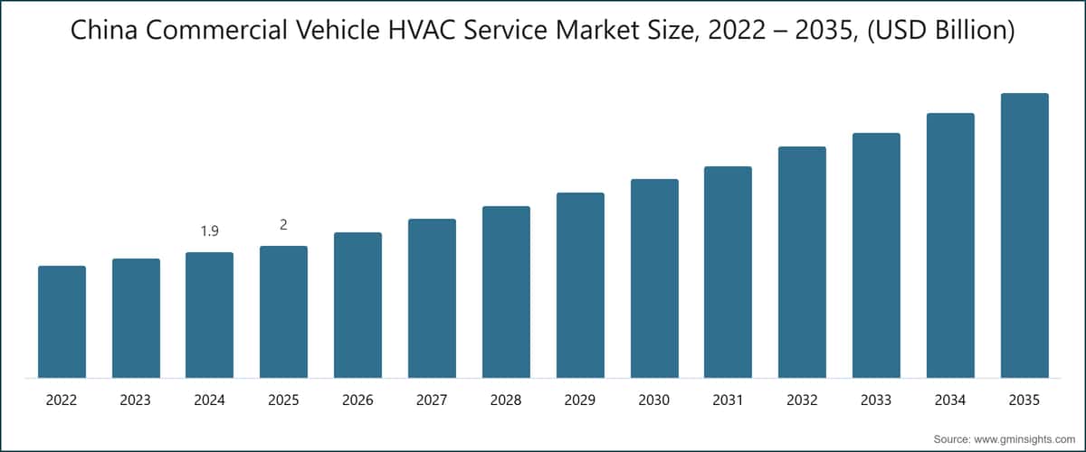 China Commercial Vehicle HVAC Service Market Size, 2022 – 2035, (USD Billion)