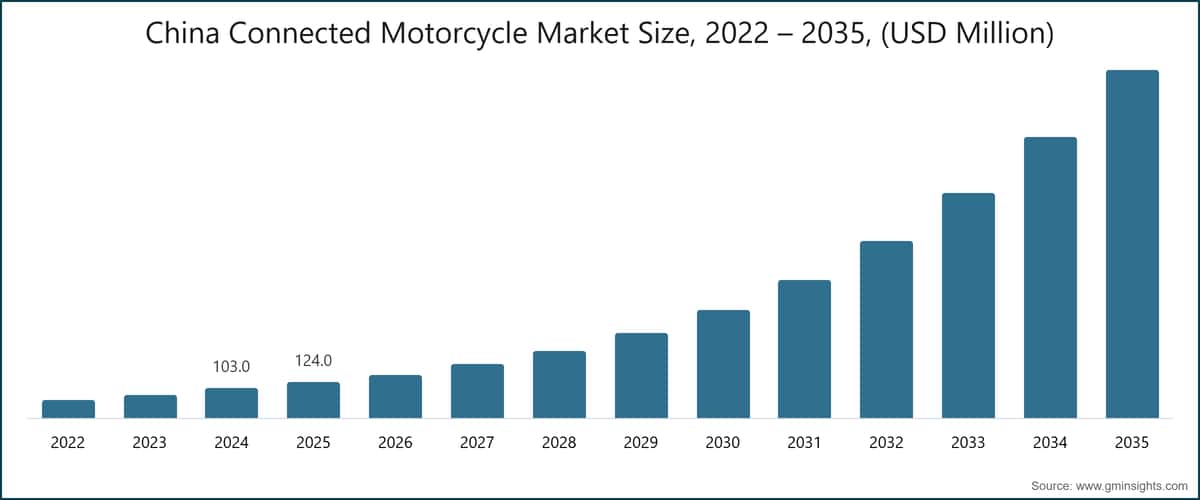Marktgröße für vernetzte Motorräder in China, 2022–2035 (Millionen USD)