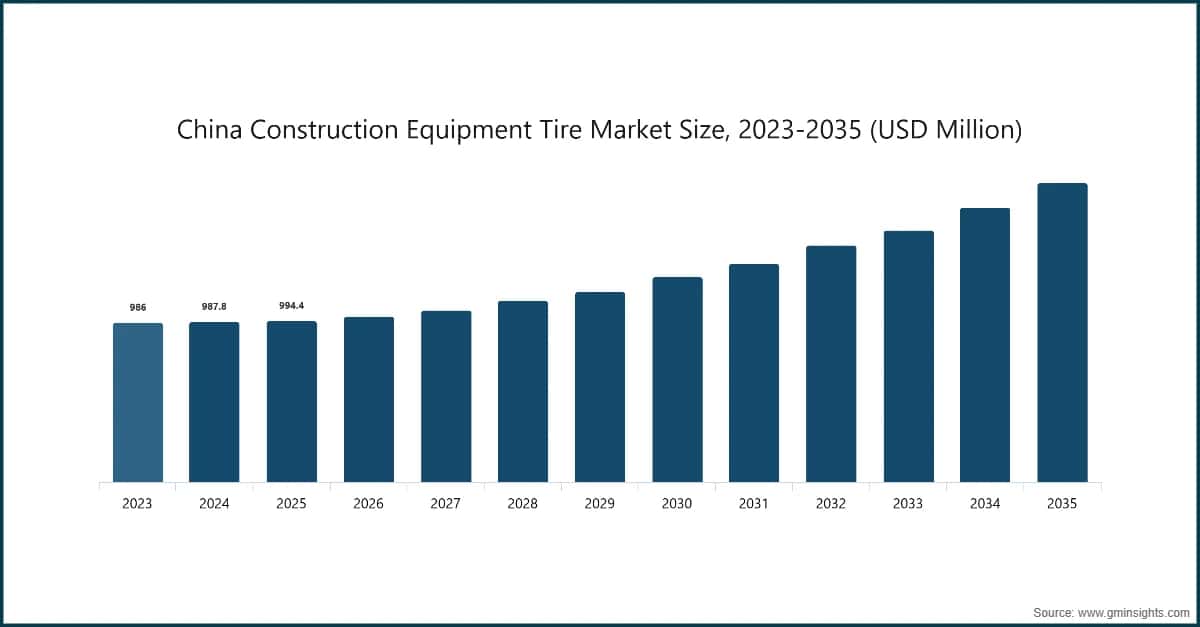 中国建設機械用タイヤ市場規模、2023〜2035年（百万米ドル）