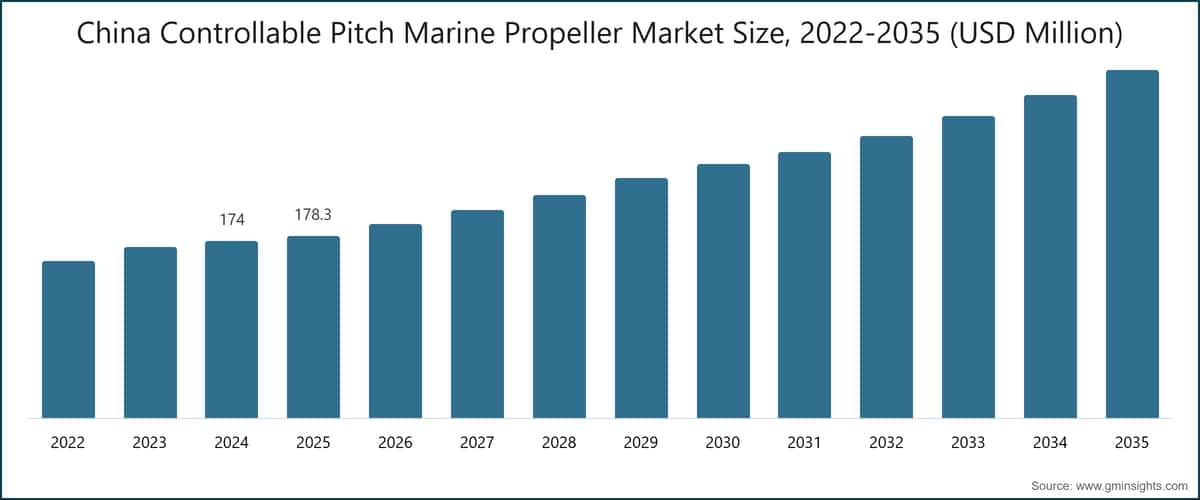 China Controllable Pitch Marine Propeller Market Size, 2022-2035 (USD Million)