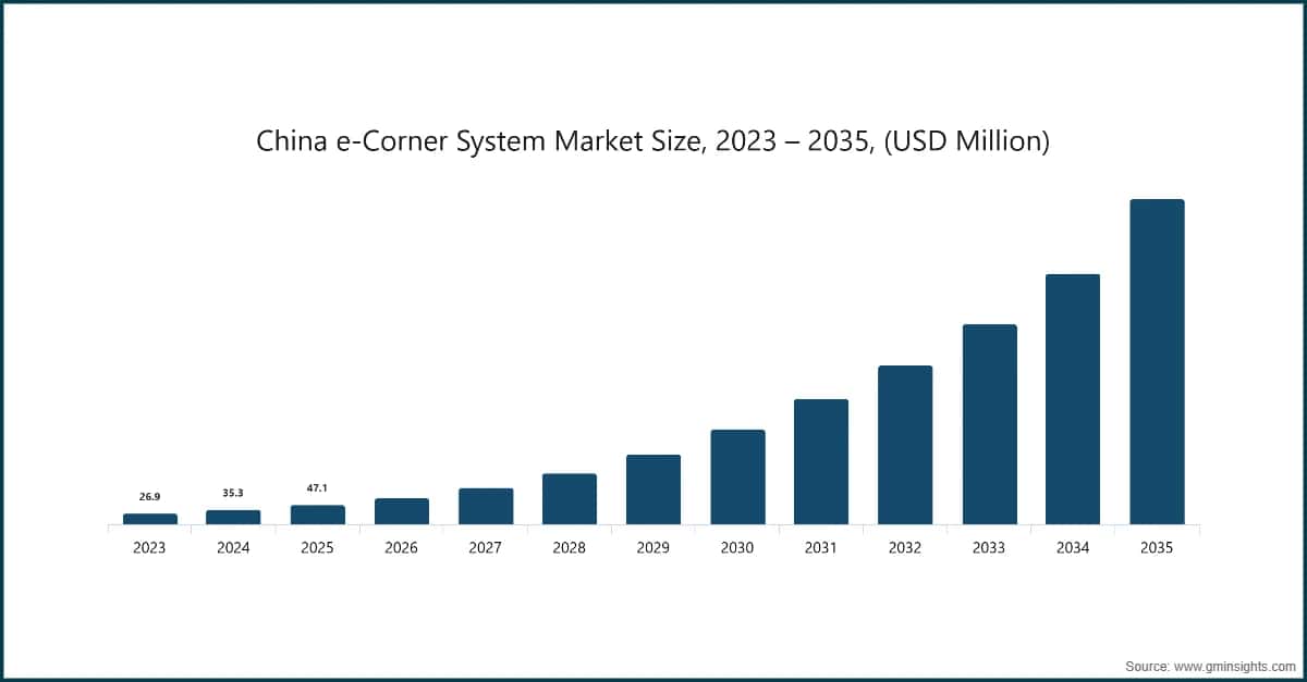 Marktgröße des chinesischen e-Corner-System-Marktes, 2023–2035 (Millionen USD)