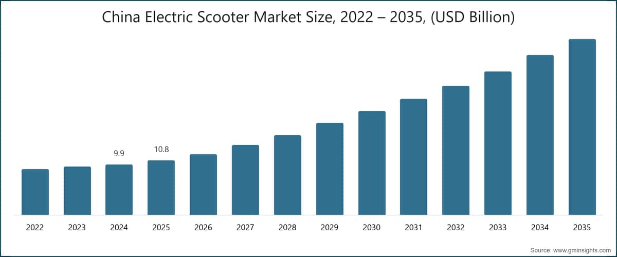 China Electric Scooter Market Size, 2022 – 2035, (USD Billion)