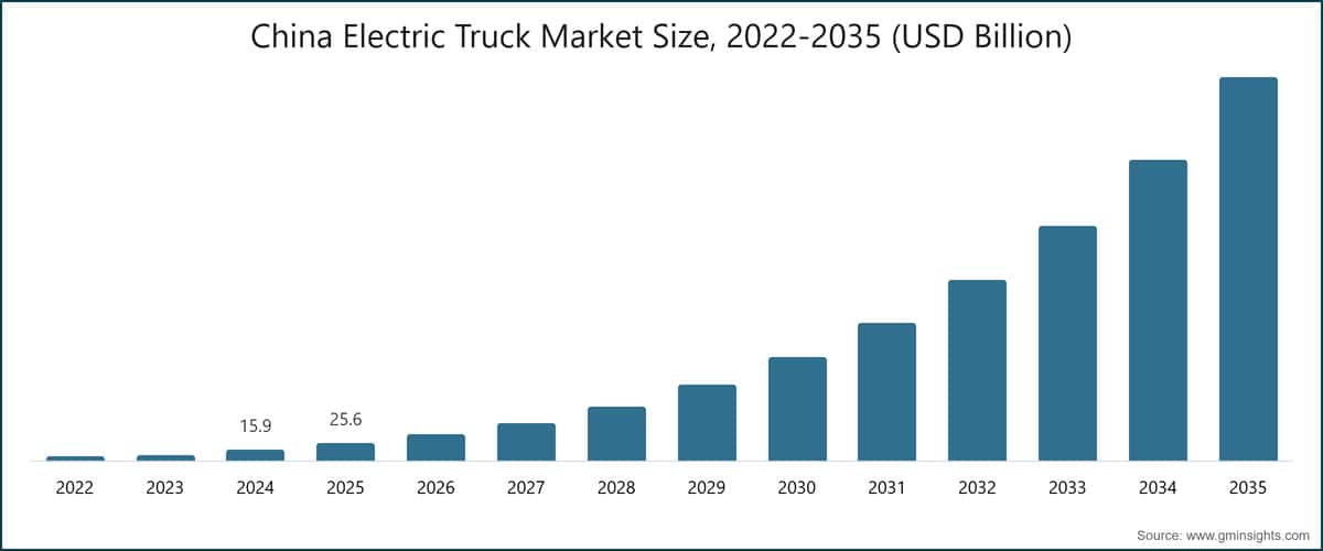 Dimensione del mercato dei camion elettrici in Cina, 2022–2035 (miliardi di dollari USA)