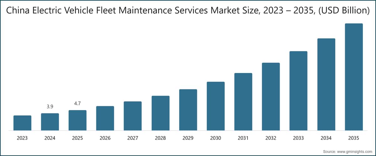 China Electric Vehicle Fleet Maintenance Services Market Size, 2023 – 2035, (USD Billion)