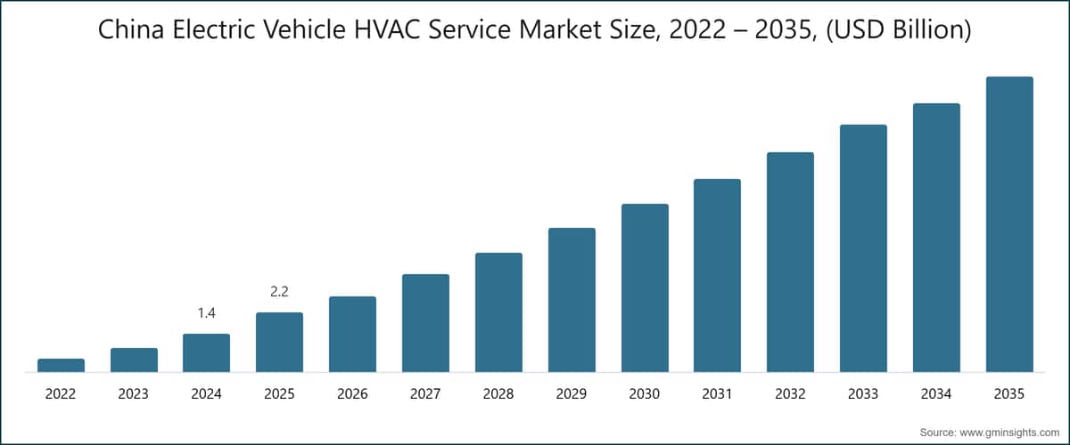 中国电动汽车暖通空调服务市场规模，2022～2035年（十亿美元）
