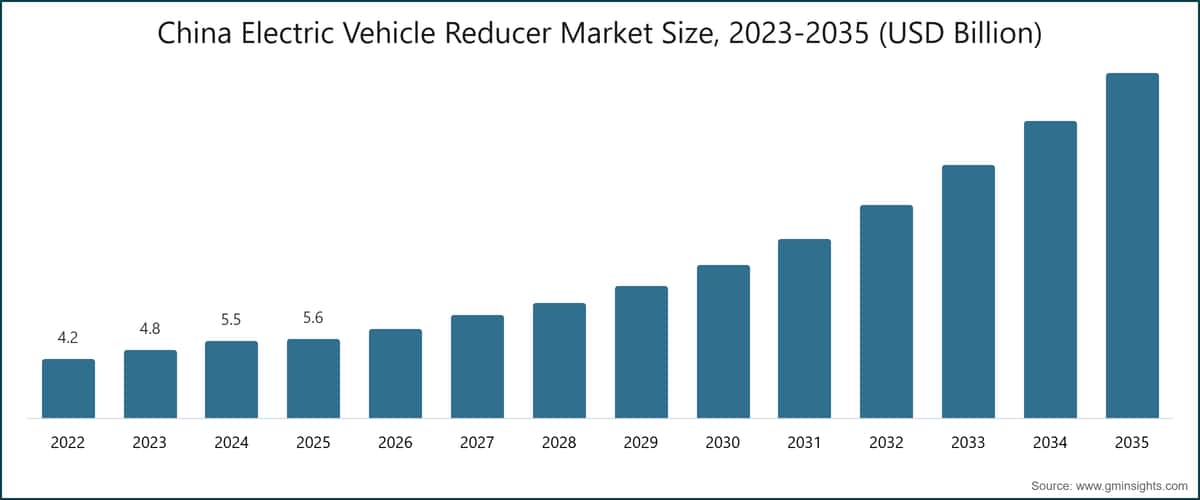 グラフ：中国の電気自動車用減速機市場規模、2023〜2035年（10億米ドル）