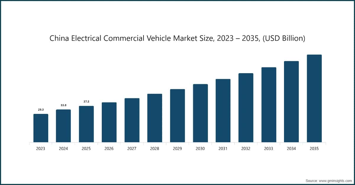 China Electrical Commercial Vehicle Market Size, 2023 – 2035, (USD Billion)