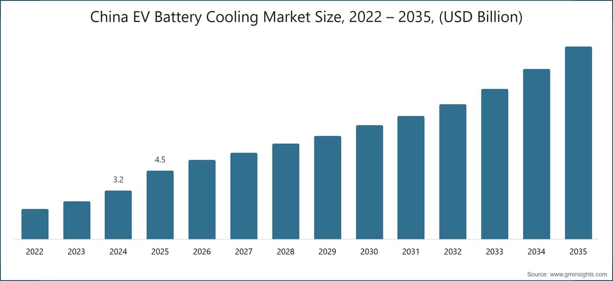 China EV Battery Cooling Market Size, 2022 – 2035, (USD Billion)