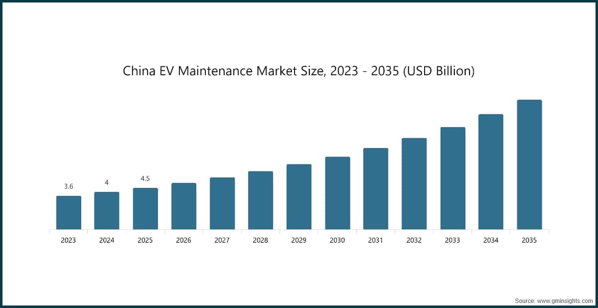 Marktgröße für die Wartung von Elektrofahrzeugen in China, 2023–2035 (Milliarden USD)