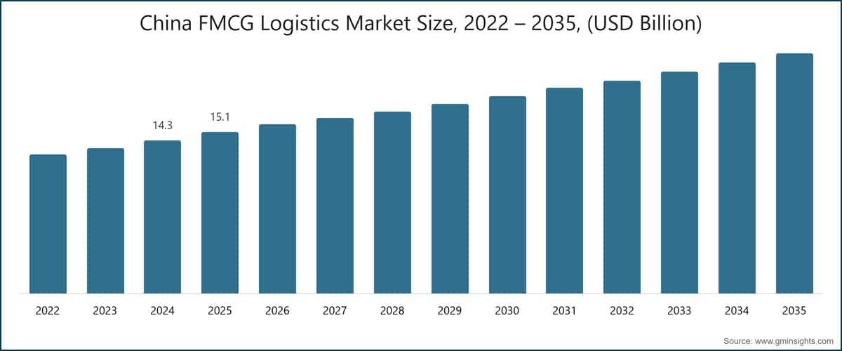 Taille du marché chinois de la logistique des produits de grande consommation, 2022 – 2035 (milliards USD)