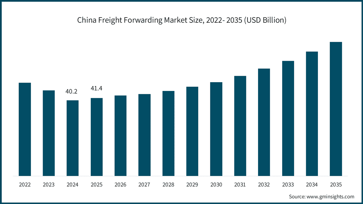 China Freight Forwarding Market Size, 2022- 2035 (USD Billion)
