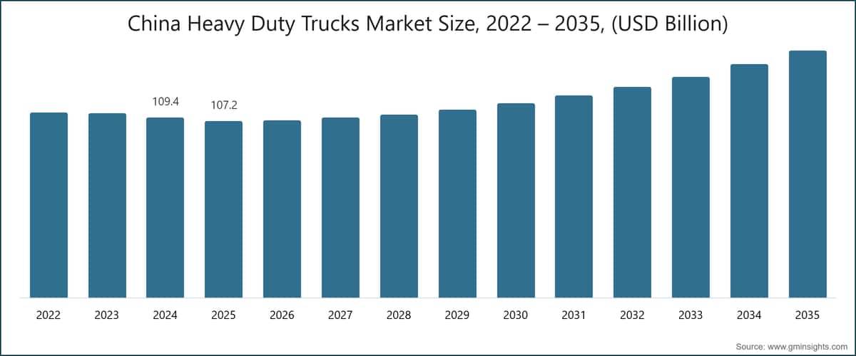 China Heavy Duty Trucks Market Size, 2022 – 2035, (USD Billion)