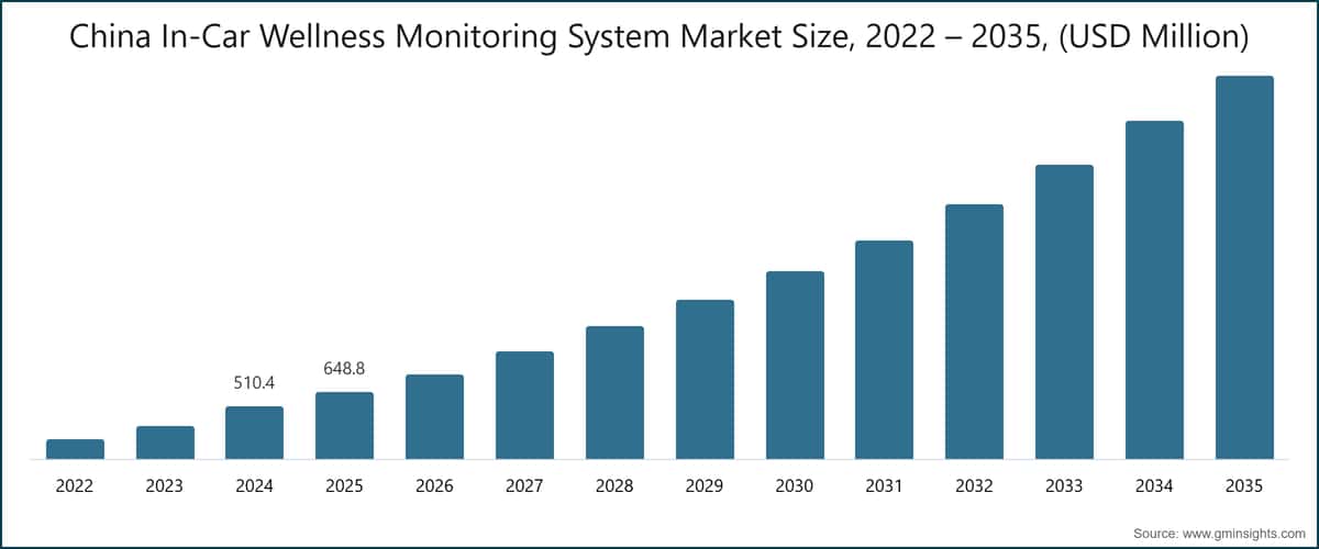 Marktgröße für Wellness-Monitoringsysteme im Fahrzeug in China, 2022–2035 (Millionen USD)