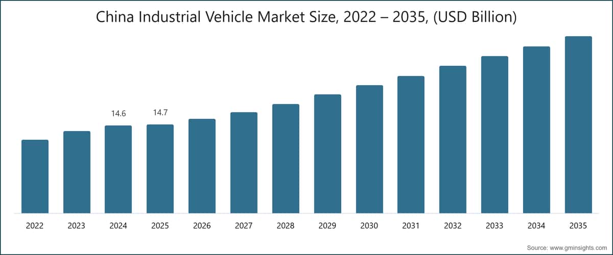 China Industrial Vehicle Market Size, 2022 – 2035, (USD Billion)