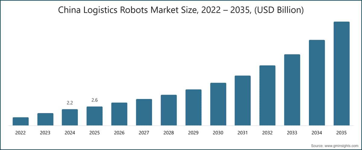 차트: 중국 물류 로봇 시장 규모, 2022~2035년, (10억 미국 달러)