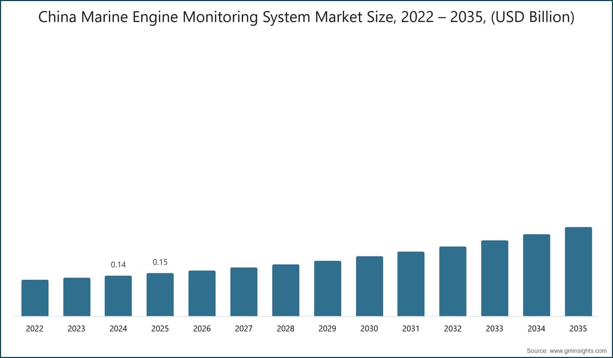 Dimensione del mercato cinese dei sistemi di monitoraggio dei motori marini, 2022–2035 (miliardi di dollari USA)