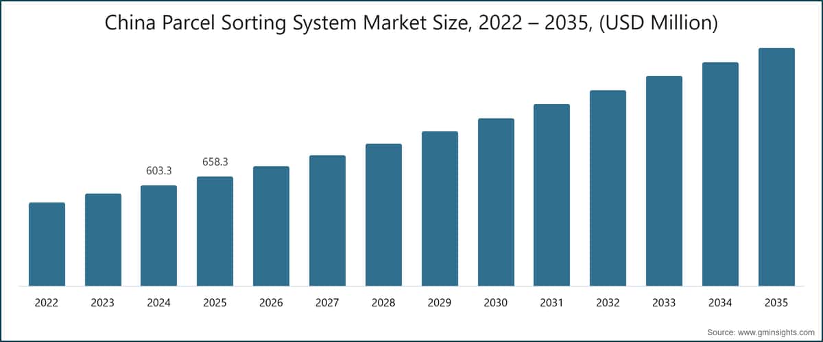 Tamaño del mercado de sistemas de clasificación de paquetes en China, 2022–2035 (millones de USD)