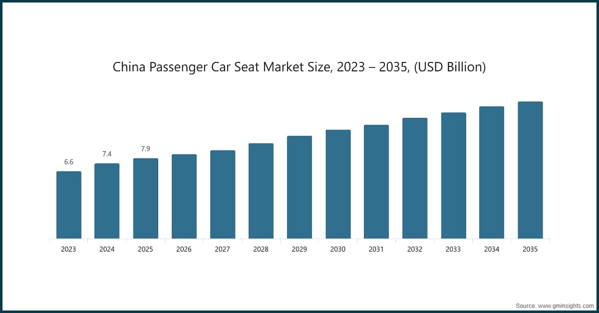 Dimensione del mercato dei sedili per autovetture in Cina, 2023–2035 (miliardi di dollari USA)