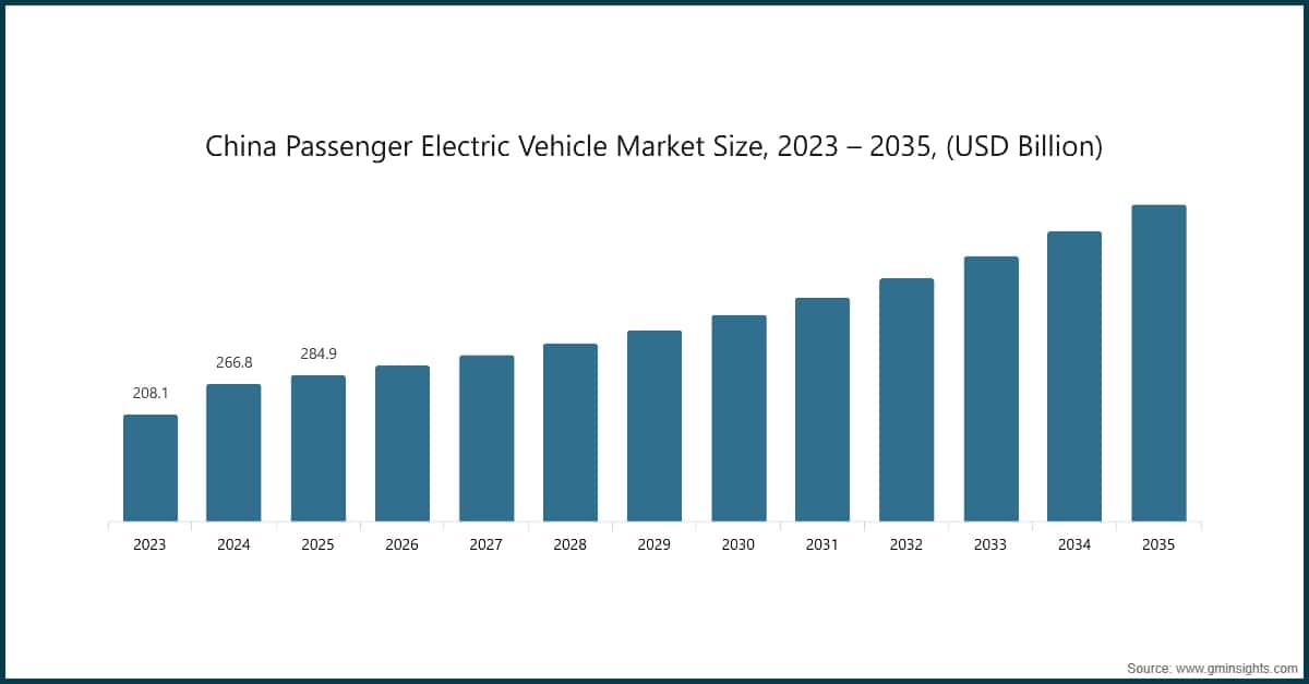 China Passenger Electric Vehicle Market Size, 2023 – 2035, (USD Billion)