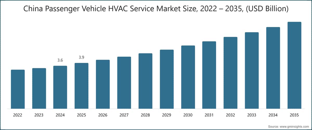 China Passenger Vehicle HVAC Service Market Size, 2022 – 2035, (USD Billion)