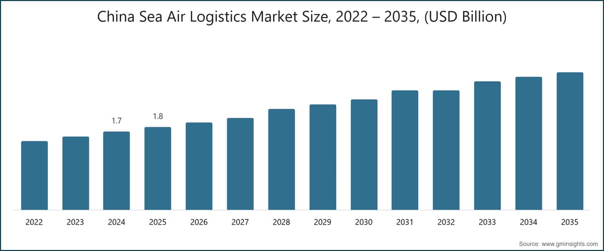 China Sea Air Logistics Market Size, 2022 – 2035, (USD Billion)