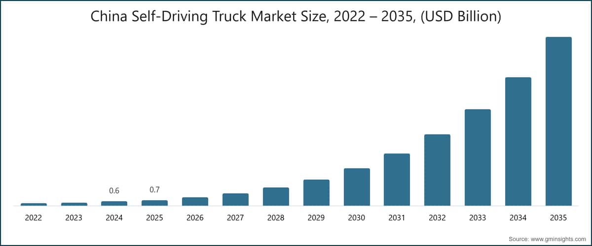 Marktgröße für selbstfahrende Lkw in China, 2022–2035 (USD Milliarden)