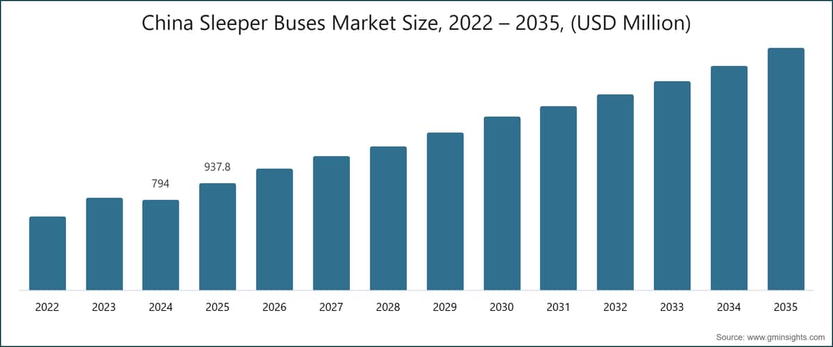 China Sleeper Buses Market Size, 2022 – 2035, (USD Million)