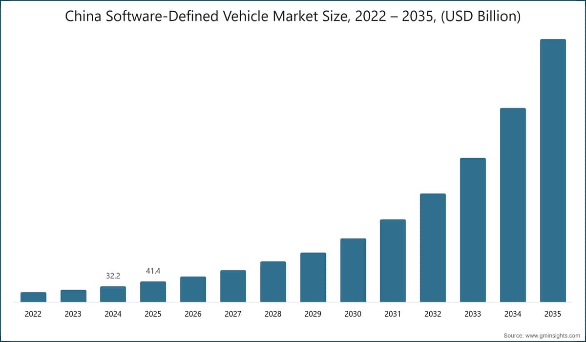 China Software-Defined Vehicle Market Size, 2022 – 2035, (USD Billion)