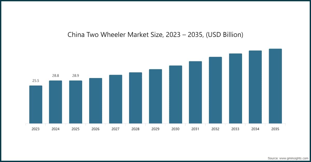 China Two Wheeler Market Size, 2023 – 2035, (USD Billion)