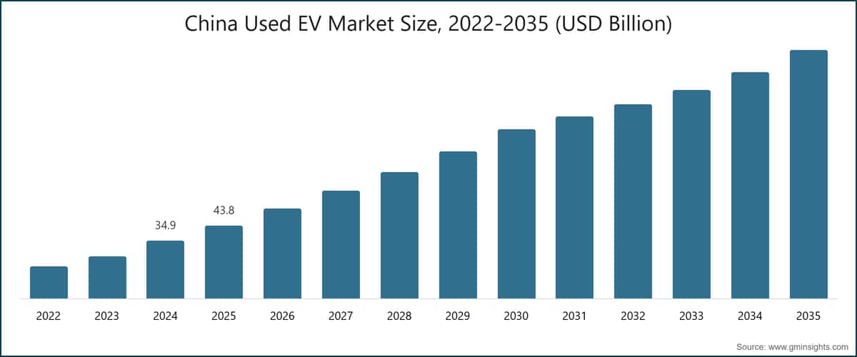 China Used EV Market Size, 2022-2035 (USD Billion)