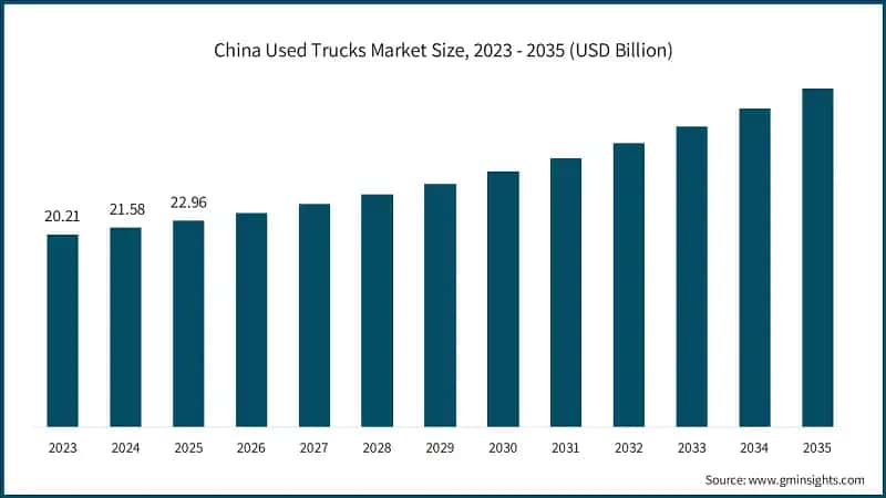china-used-trucks-market-size-2026-2035