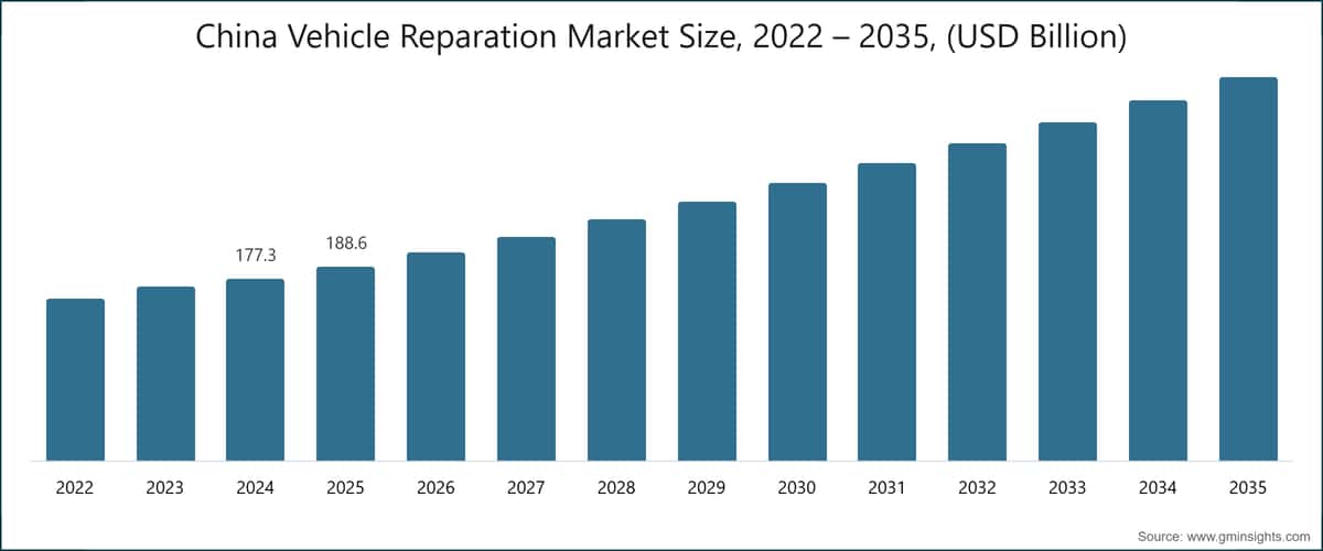 China Vehicle Reparation Market Size, 2022 – 2035, (USD Billion)
