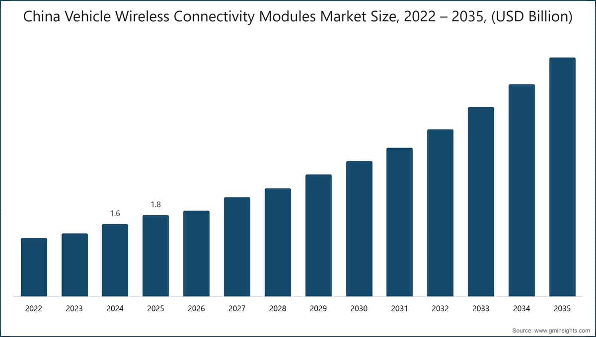 China Vehicle Wireless Connectivity Modules Market Size, 2022 – 2035, (USD Billion)