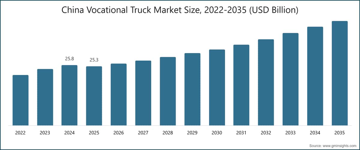 Dimensione del mercato cinese dei camion professionali, 2022–2035 (miliardi di dollari USA)