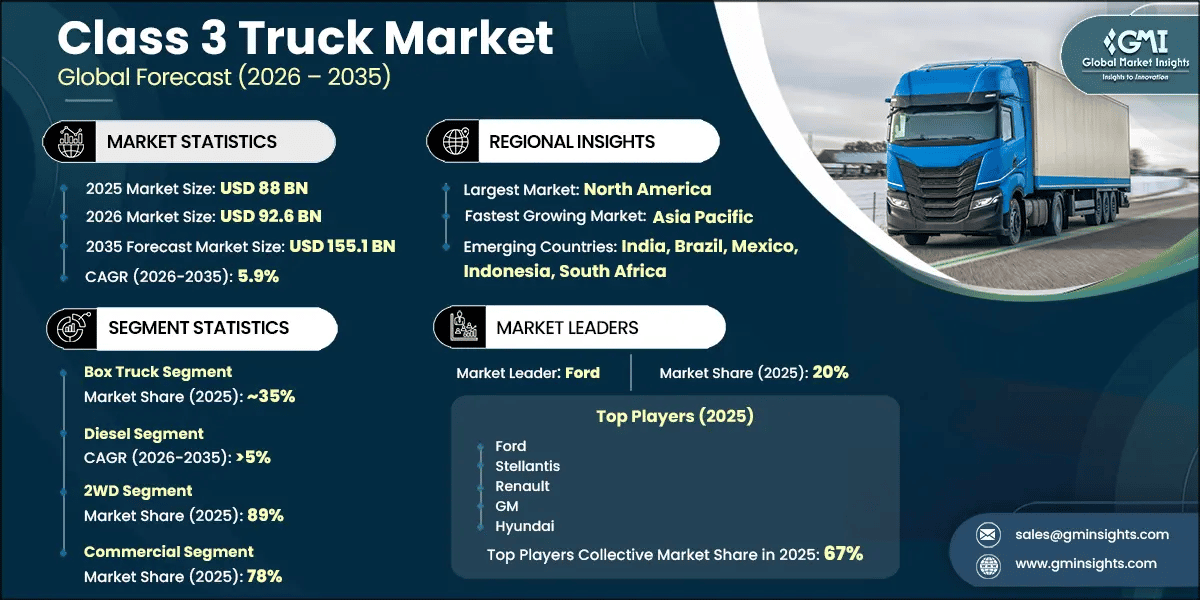 Class 3 Truck Market Research Report