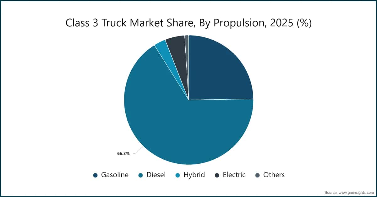 Class 3 Truck Market Share, By Propulsion, 2025 (%)
