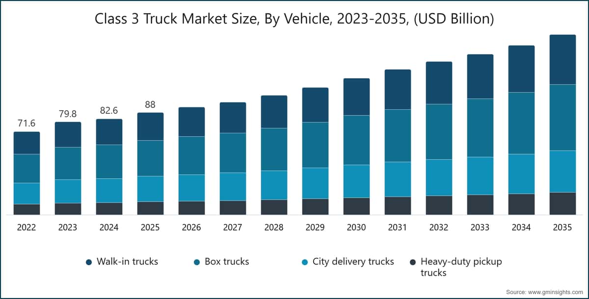 Chart: Class 3 Truck Market Size, By Vehicle, 2023-2035, (USD Billion)